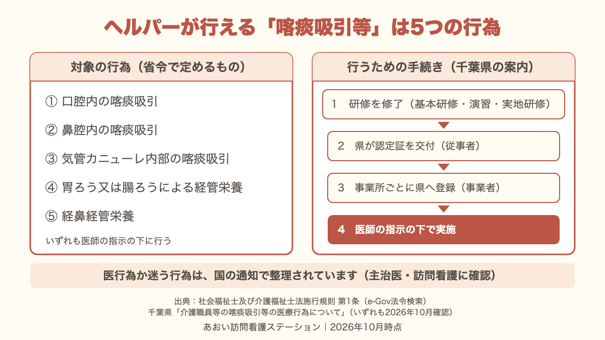 ヘルパーが行える喀痰吸引等の5つの行為と、研修修了・認定証の交付・事業所の登録を経て医師の指示の下で実施する手続きの流れを示した図。