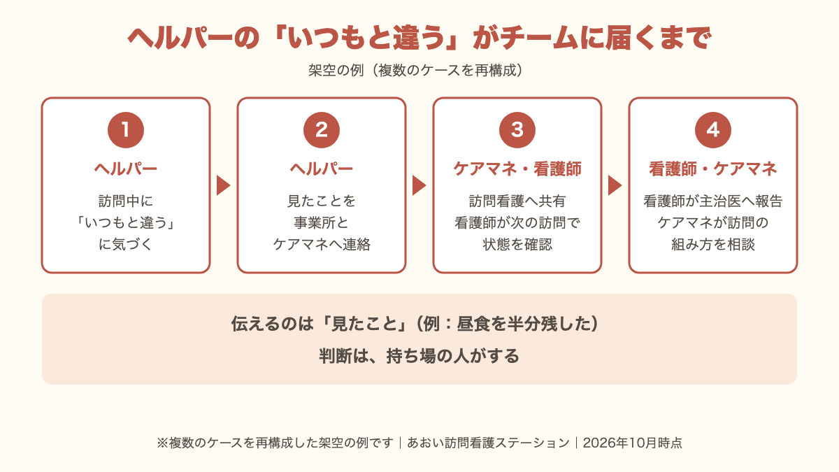 架空の例のフロー図。ヘルパーが異変に気づき、事業所とケアマネジャーへ連絡し、訪問看護の看護師が状態を確認して主治医へ報告するまでの4段階。