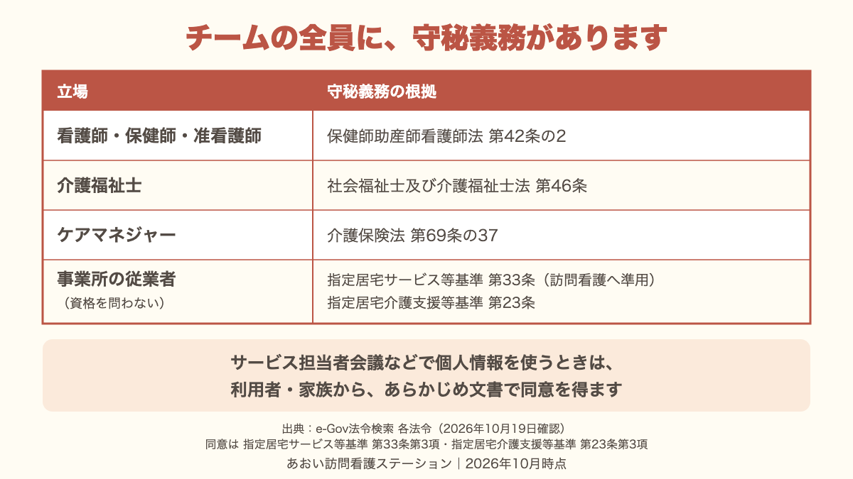 職種ごとの守秘義務の根拠を並べた表。看護師、介護福祉士、ケアマネジャー、事業所の従業者のそれぞれに法令で秘密保持の決まりがあり、会議で個人情報を使うときは文書で同意を得る。
