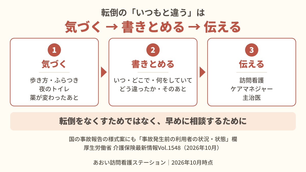 転倒の「いつもと違う」に、気づく・書きとめる・伝えるの3ステップで向き合う流れの図。伝える相手は訪問看護、ケアマネジャー、主治医。