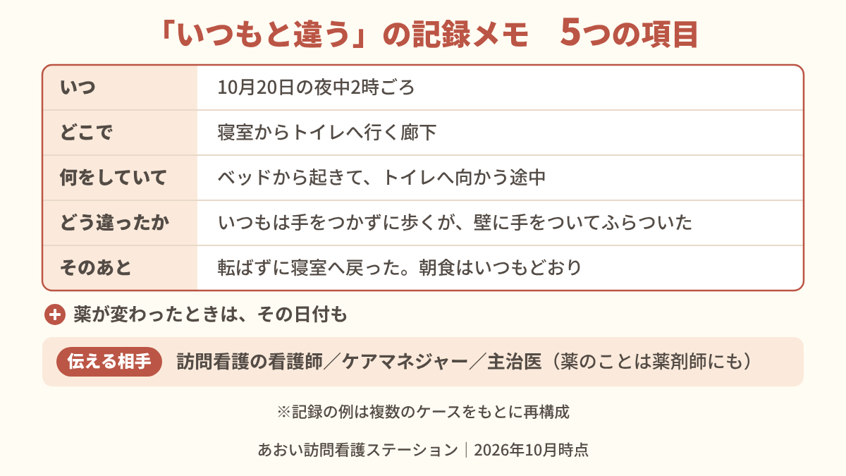 「いつ・どこで・何をしていて・どう違ったか・そのあと」の5項目で書く記録メモの見本。夜中のトイレの途中で壁に手をついてふらついた例と、伝える相手。