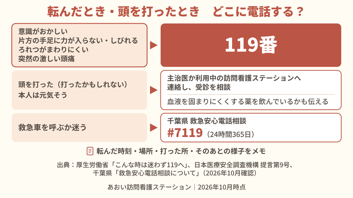 転んだときや頭を打ったときの電話の使い分けを示した図。意識の異常や片側の手足の麻痺などは119番、頭を打ったら元気そうでも主治医か訪問看護に相談、迷うときは千葉県の#7119。
